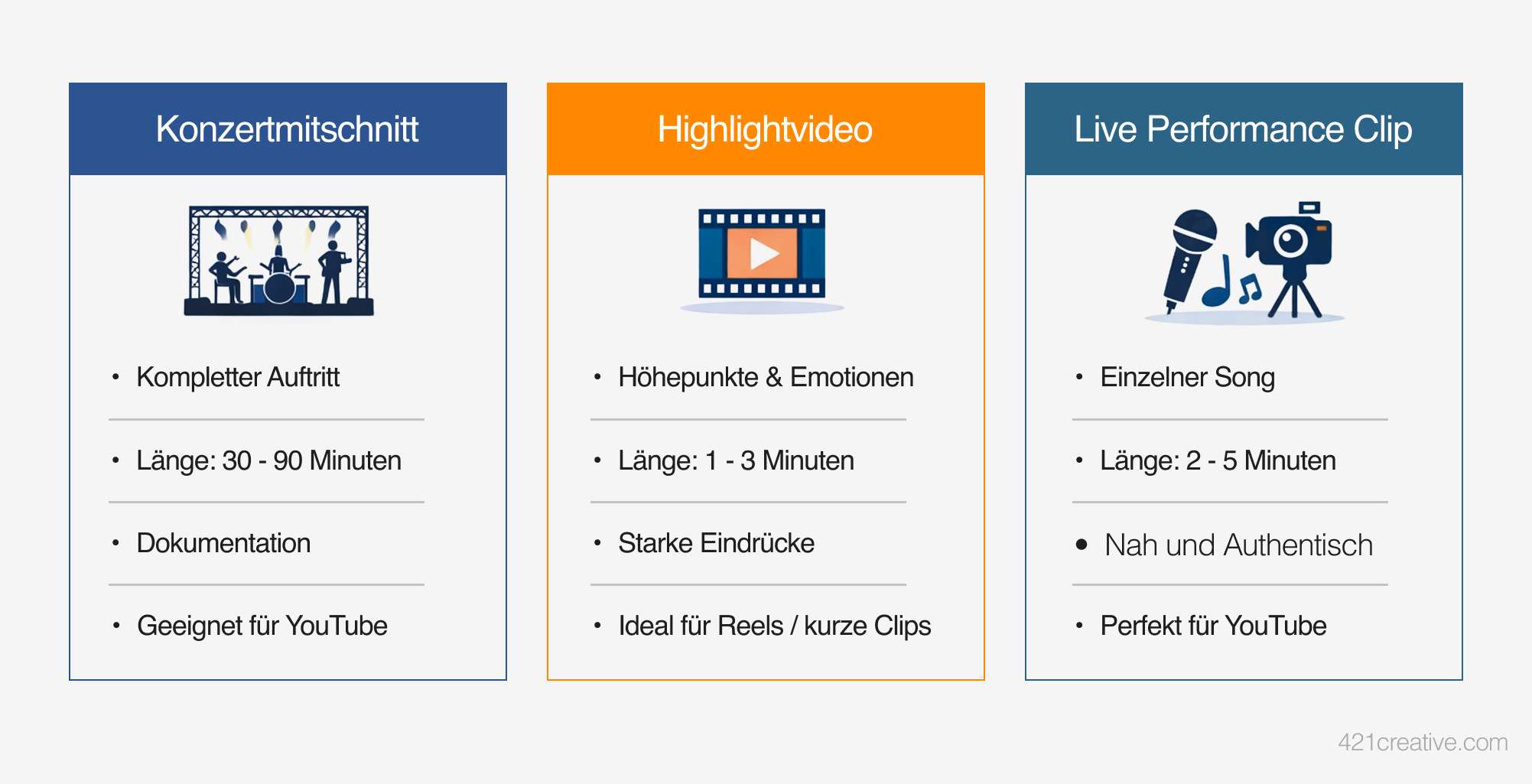 Infografik zu Arten von Konzertvideos und passender Content-Strategie für Musiker und Veranstalter