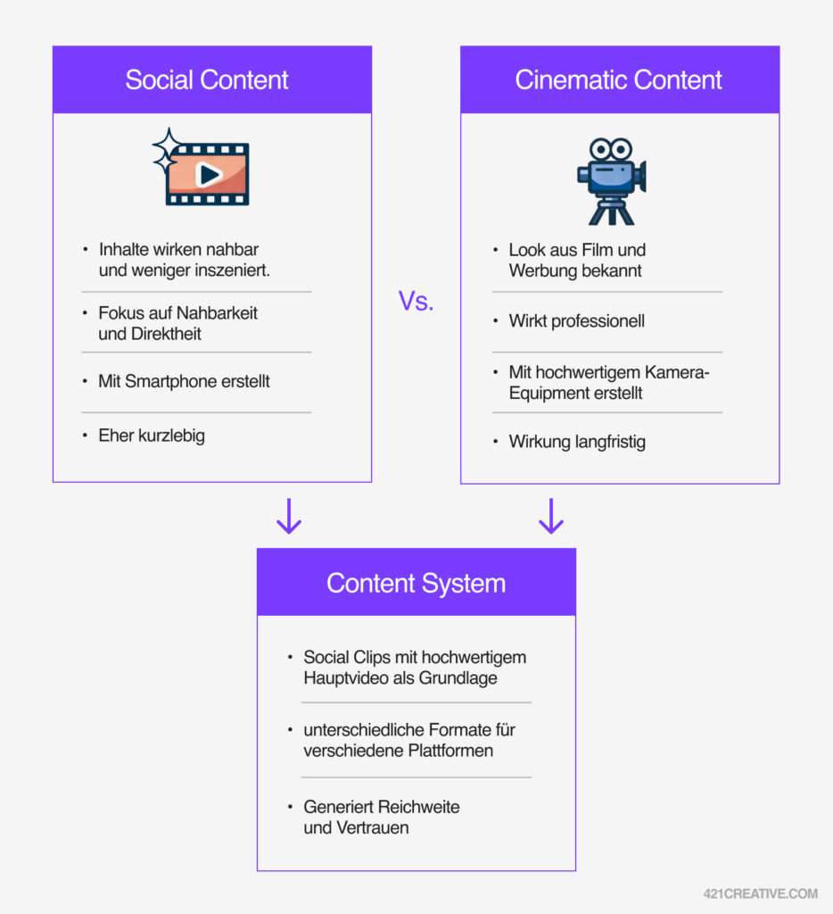 Infographic Social content vs Cinematic Content