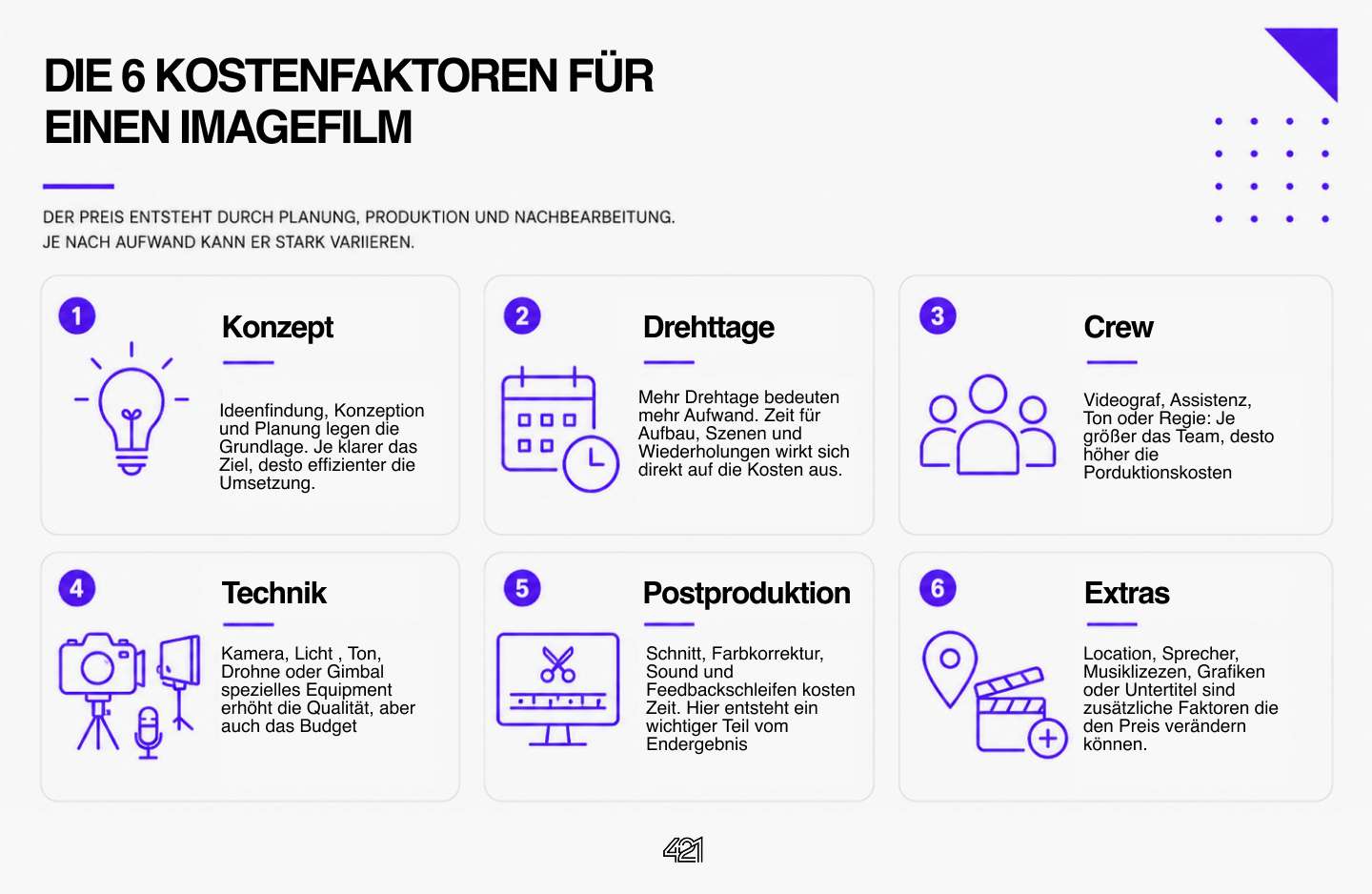 Eine Auflistung der Kostenfaktoren von Imagefilmen